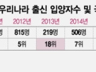 '출산율 0.7명' 韓, 아동수출 '세계 5위'…10명 중 4명 해외로