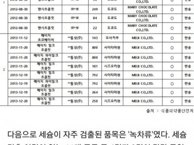 도쿄에서 만든 초콜릿에 세슘이? 日 가공식품 안전 '빨간불'