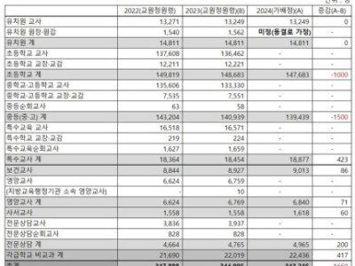 정부, 내년 공립 초·중·고 교원 2500명 또 줄인다