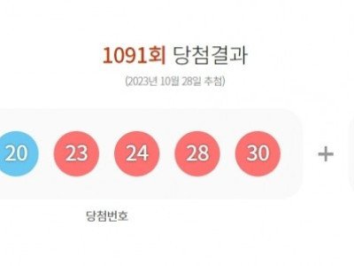 1091회 로또 1등 9명 '28.9억씩'…모두 자동선택 '잭팟'